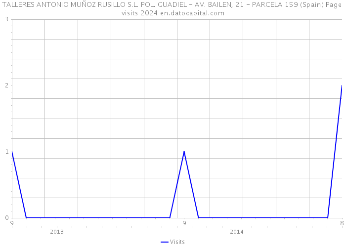 TALLERES ANTONIO MUÑOZ RUSILLO S.L. POL. GUADIEL - AV. BAILEN, 21 - PARCELA 159 (Spain) Page visits 2024 