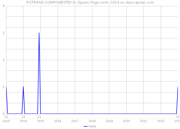 ROTRANS COMPONENTES SL (Spain) Page visits 2024 