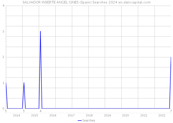 SALVADOR INSERTE ANGEL GINES (Spain) Searches 2024 