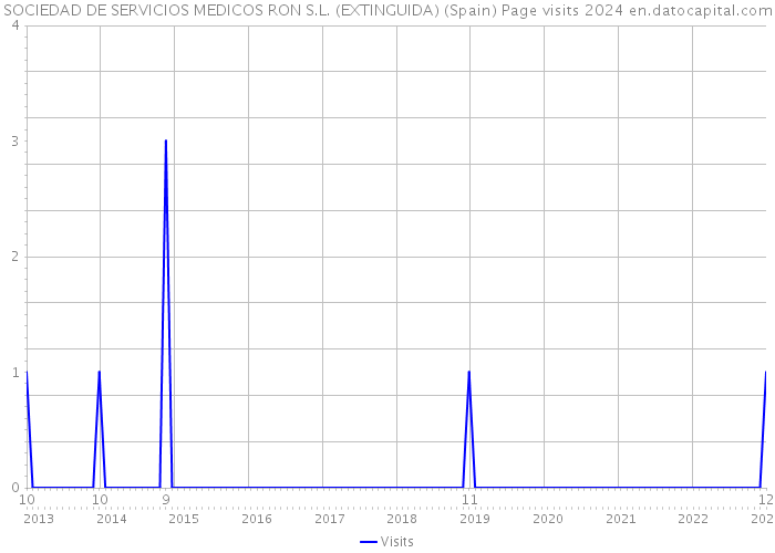 SOCIEDAD DE SERVICIOS MEDICOS RON S.L. (EXTINGUIDA) (Spain) Page visits 2024 