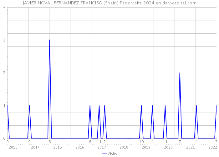 JAVIER NOVAL FERNANDEZ FRANCISO (Spain) Page visits 2024 