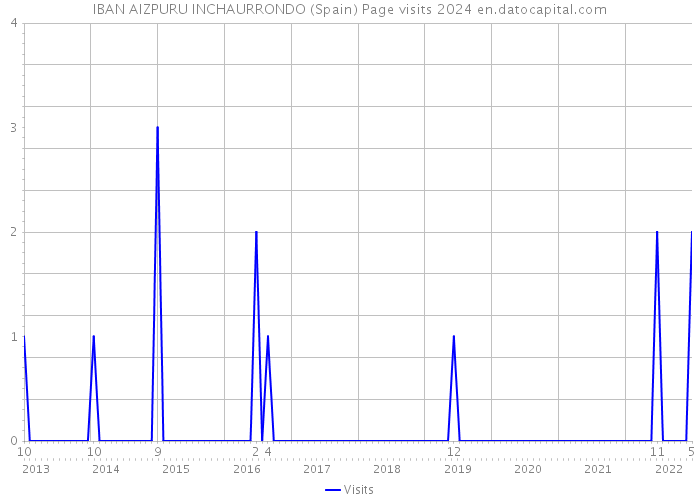 IBAN AIZPURU INCHAURRONDO (Spain) Page visits 2024 