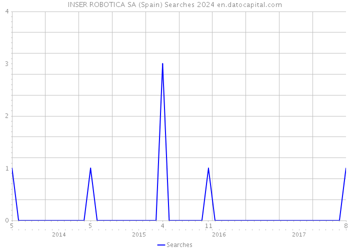 INSER ROBOTICA SA (Spain) Searches 2024 