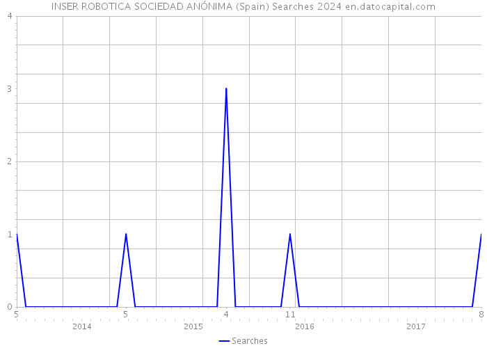 INSER ROBOTICA SOCIEDAD ANÓNIMA (Spain) Searches 2024 