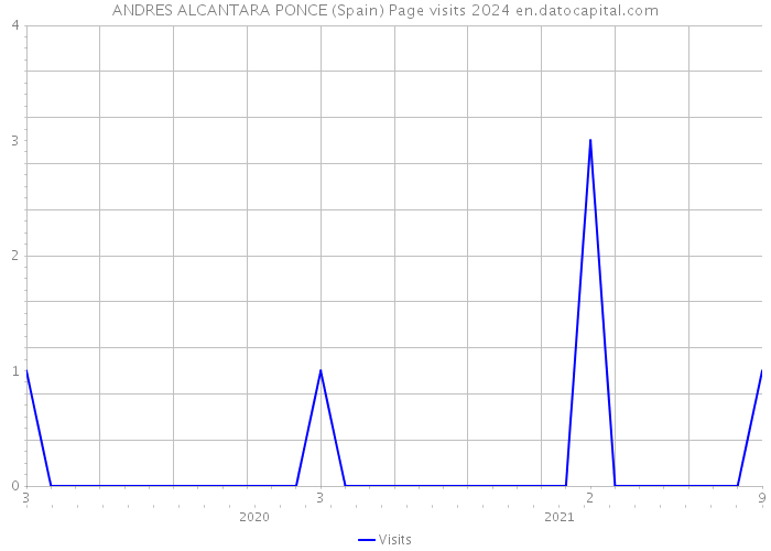 ANDRES ALCANTARA PONCE (Spain) Page visits 2024 