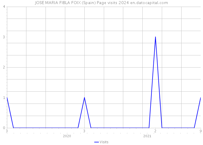 JOSE MARIA FIBLA FOIX (Spain) Page visits 2024 