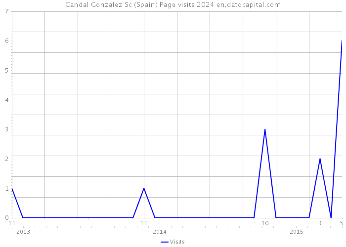 Candal Gonzalez Sc (Spain) Page visits 2024 