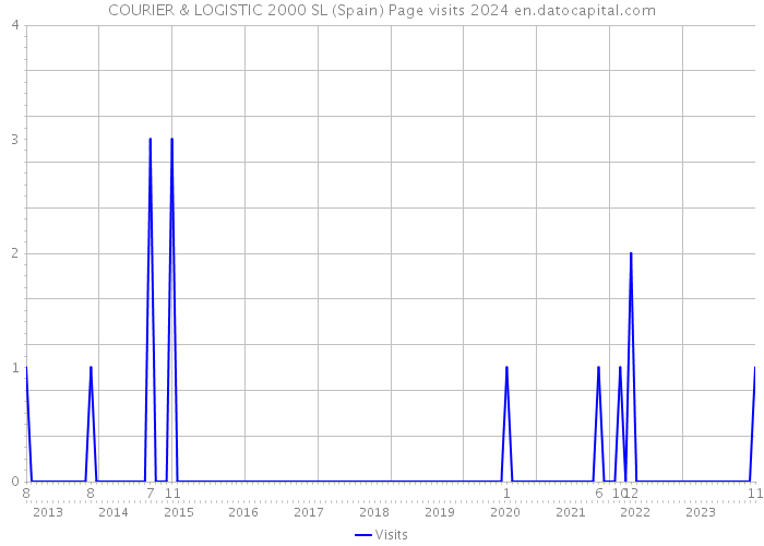 COURIER & LOGISTIC 2000 SL (Spain) Page visits 2024 