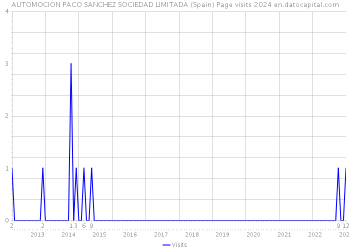 AUTOMOCION PACO SANCHEZ SOCIEDAD LIMITADA (Spain) Page visits 2024 