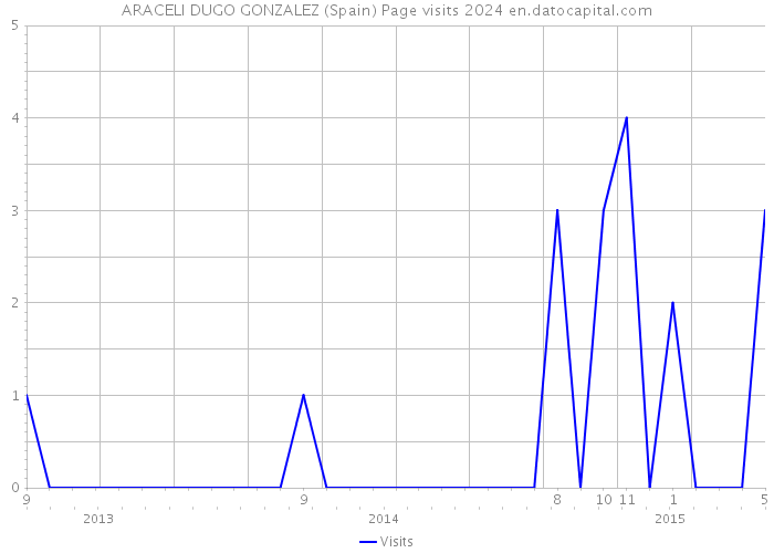 ARACELI DUGO GONZALEZ (Spain) Page visits 2024 