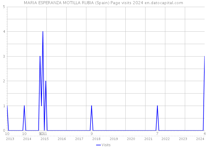 MARIA ESPERANZA MOTILLA RUBIA (Spain) Page visits 2024 