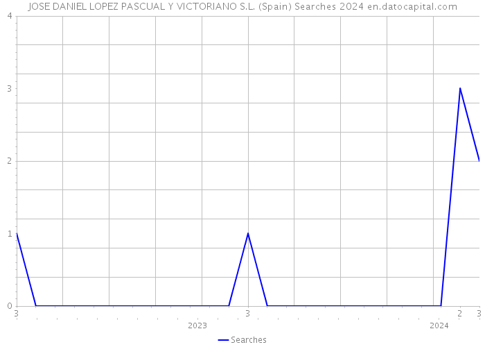 JOSE DANIEL LOPEZ PASCUAL Y VICTORIANO S.L. (Spain) Searches 2024 