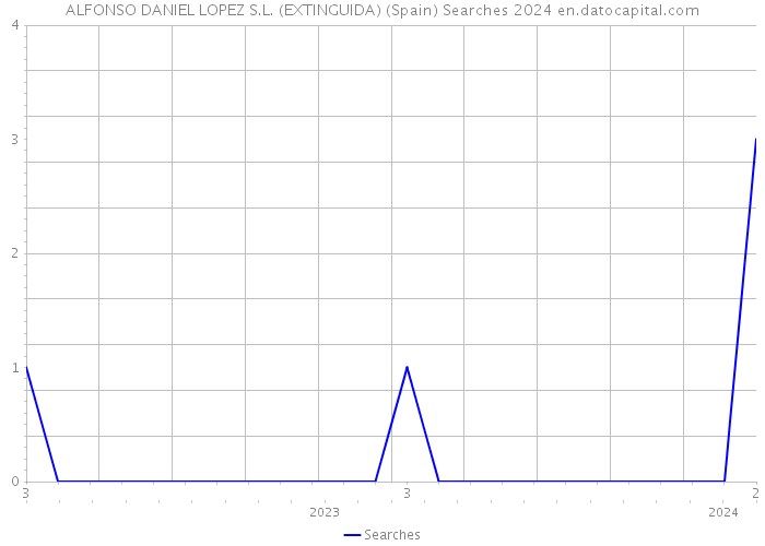 ALFONSO DANIEL LOPEZ S.L. (EXTINGUIDA) (Spain) Searches 2024 