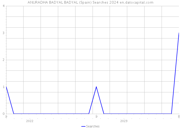 ANURADHA BADYAL BADYAL (Spain) Searches 2024 