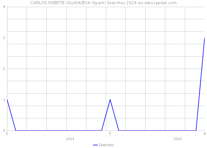 CARLOS INSERTE VILLANUEVA (Spain) Searches 2024 