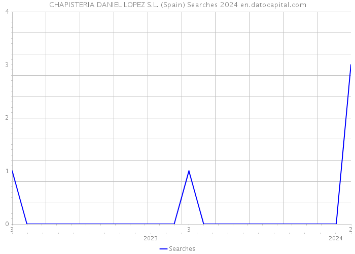 CHAPISTERIA DANIEL LOPEZ S.L. (Spain) Searches 2024 
