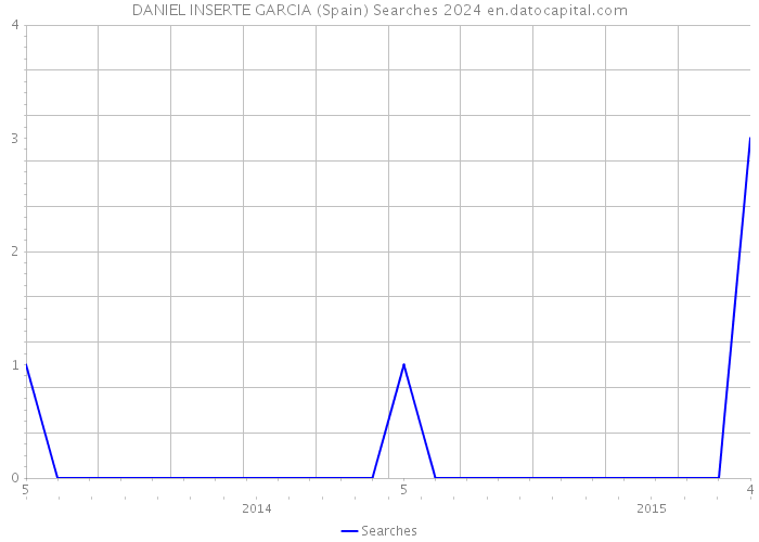 DANIEL INSERTE GARCIA (Spain) Searches 2024 