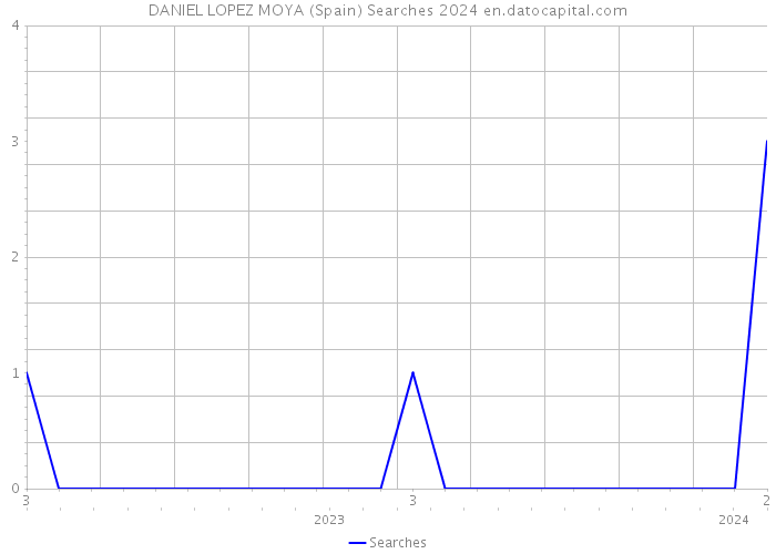 DANIEL LOPEZ MOYA (Spain) Searches 2024 