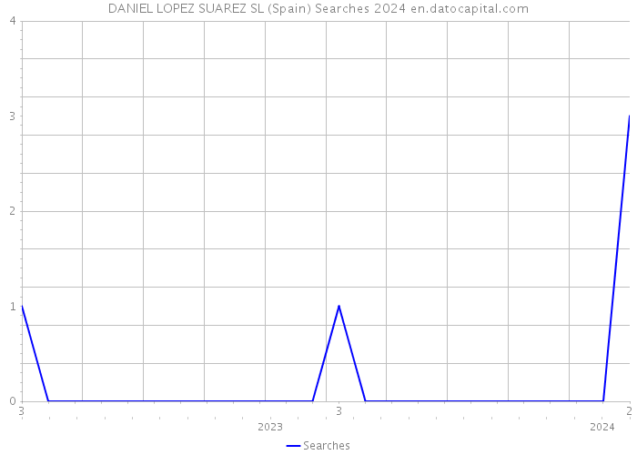 DANIEL LOPEZ SUAREZ SL (Spain) Searches 2024 