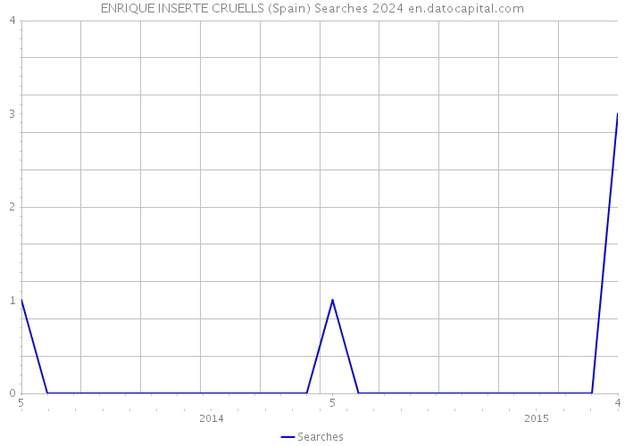 ENRIQUE INSERTE CRUELLS (Spain) Searches 2024 