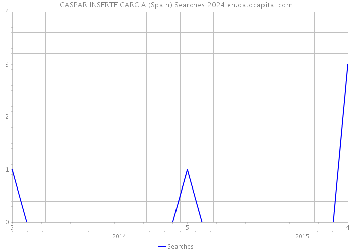 GASPAR INSERTE GARCIA (Spain) Searches 2024 