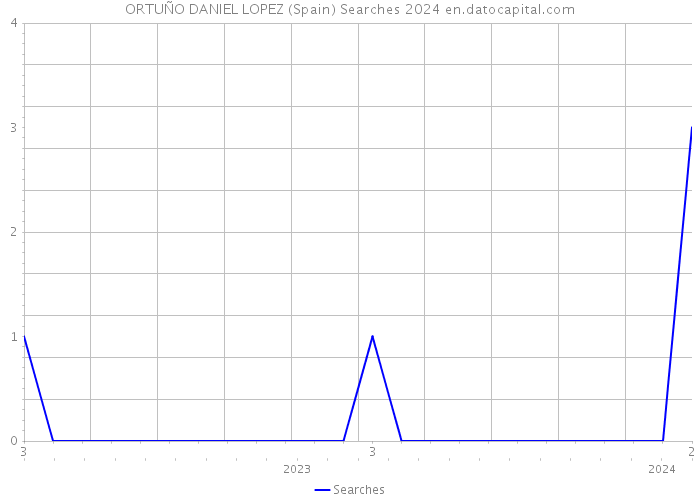 ORTUÑO DANIEL LOPEZ (Spain) Searches 2024 