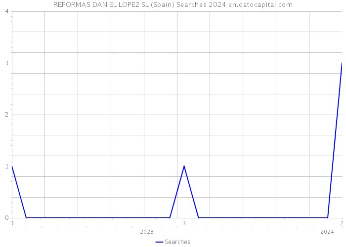 REFORMAS DANIEL LOPEZ SL (Spain) Searches 2024 