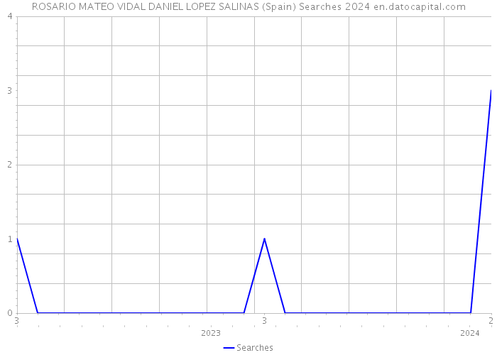 ROSARIO MATEO VIDAL DANIEL LOPEZ SALINAS (Spain) Searches 2024 