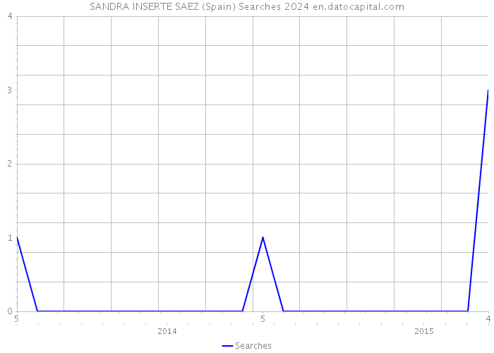 SANDRA INSERTE SAEZ (Spain) Searches 2024 