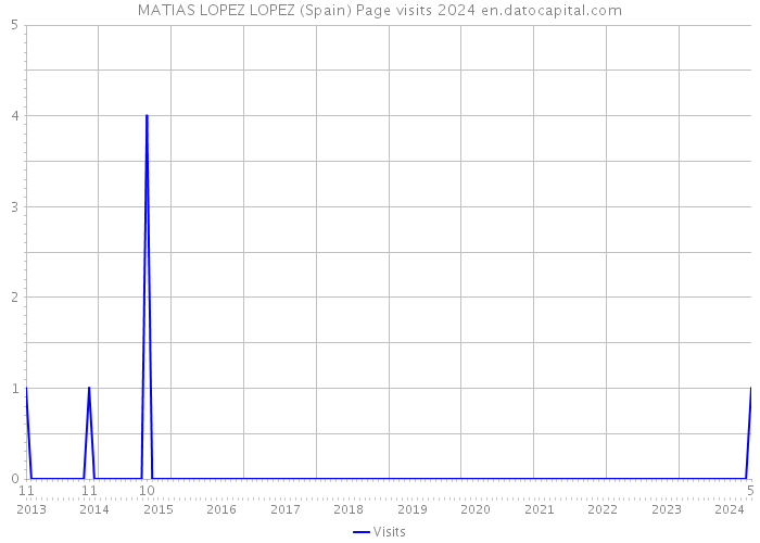 MATIAS LOPEZ LOPEZ (Spain) Page visits 2024 