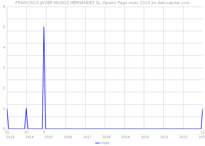 FRANCISCO JAVIER MUNOZ HERNANDEZ SL. (Spain) Page visits 2024 