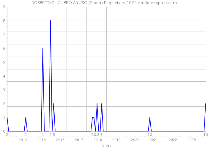 ROBERTO SILGUERO AYUSO (Spain) Page visits 2024 