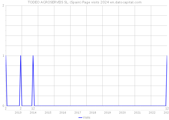 TODEO AGROSERVEIS SL. (Spain) Page visits 2024 