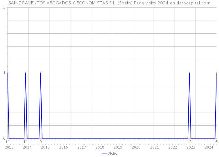 SAINZ RAVENTOS ABOGADOS Y ECONOMISTAS S.L. (Spain) Page visits 2024 