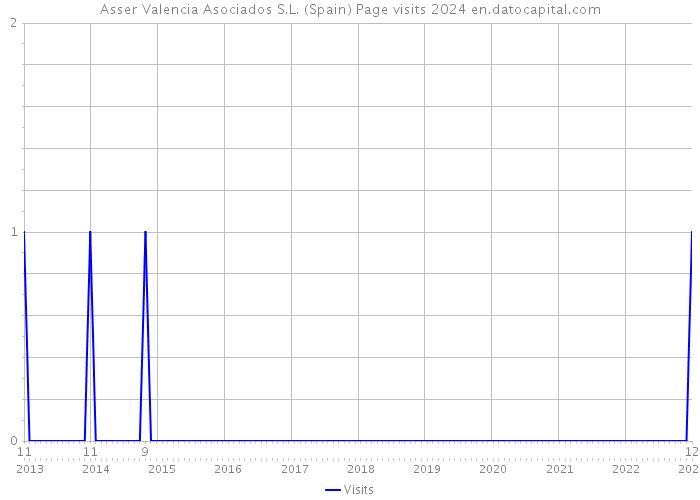 Asser Valencia Asociados S.L. (Spain) Page visits 2024 