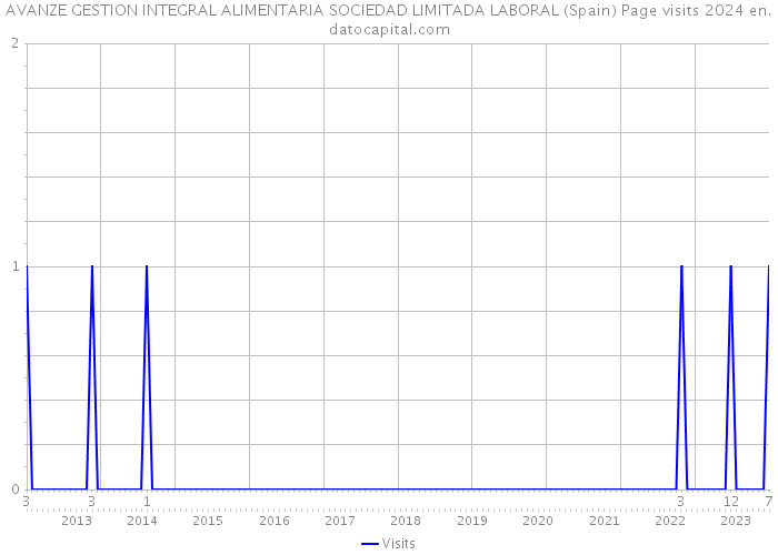 AVANZE GESTION INTEGRAL ALIMENTARIA SOCIEDAD LIMITADA LABORAL (Spain) Page visits 2024 