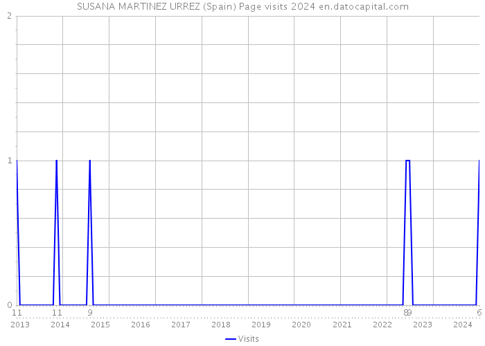 SUSANA MARTINEZ URREZ (Spain) Page visits 2024 