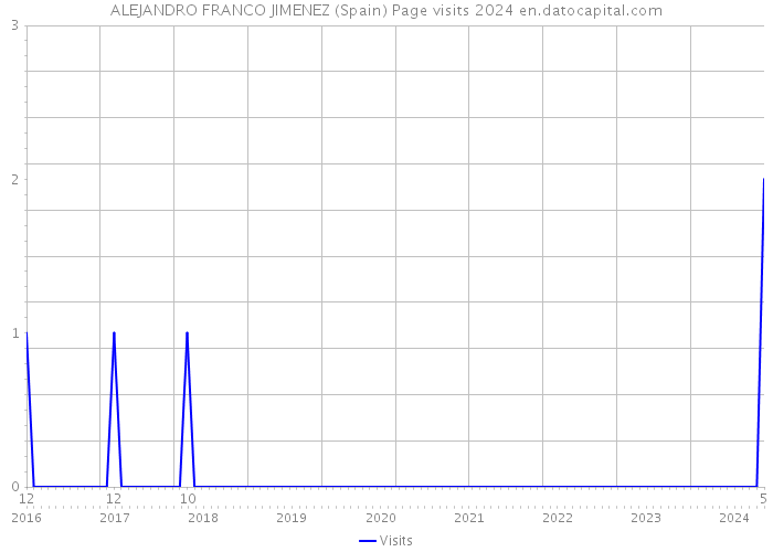 ALEJANDRO FRANCO JIMENEZ (Spain) Page visits 2024 