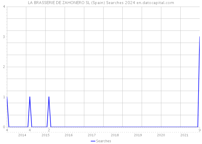 LA BRASSERIE DE ZAHONERO SL (Spain) Searches 2024 