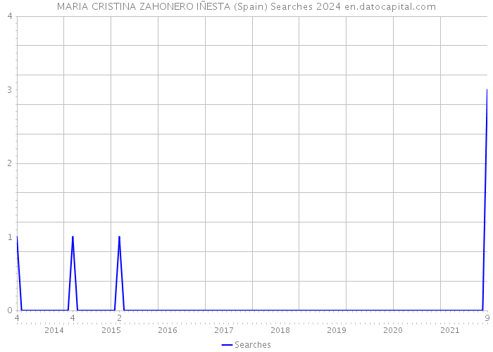 MARIA CRISTINA ZAHONERO IÑESTA (Spain) Searches 2024 