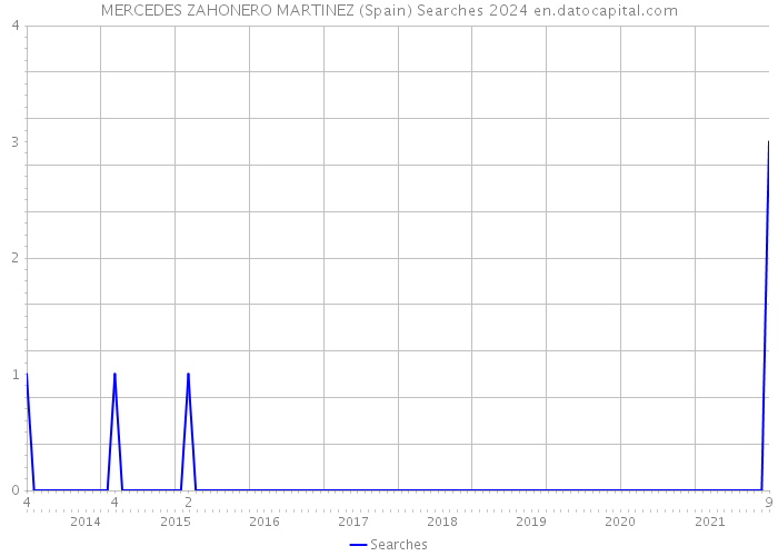 MERCEDES ZAHONERO MARTINEZ (Spain) Searches 2024 
