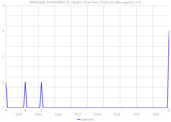 MIRALLES ZAHONERO SL (Spain) Searches 2024 