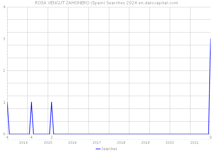 ROSA VENGUT ZAHONERO (Spain) Searches 2024 