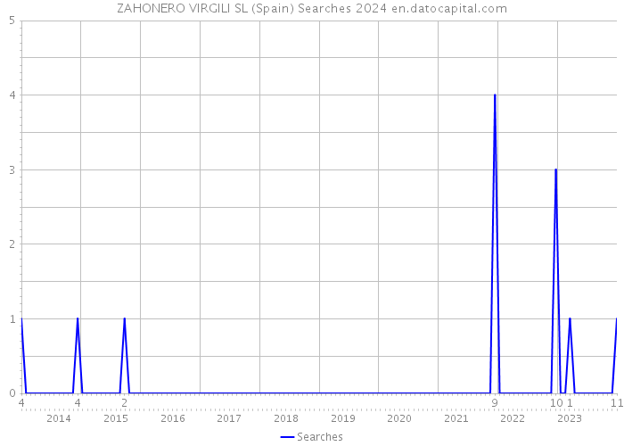 ZAHONERO VIRGILI SL (Spain) Searches 2024 