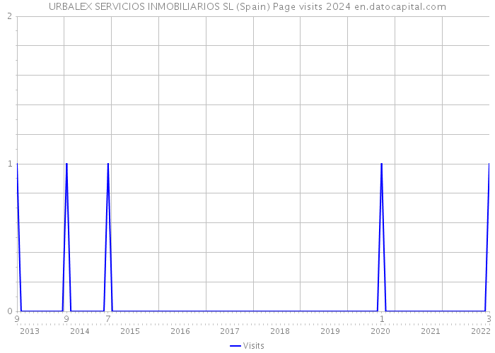 URBALEX SERVICIOS INMOBILIARIOS SL (Spain) Page visits 2024 