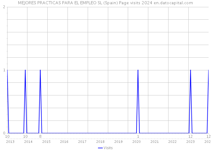 MEJORES PRACTICAS PARA EL EMPLEO SL (Spain) Page visits 2024 