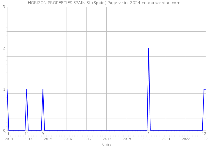 HORIZON PROPERTIES SPAIN SL (Spain) Page visits 2024 