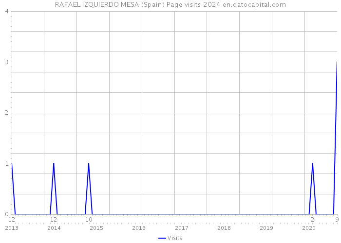 RAFAEL IZQUIERDO MESA (Spain) Page visits 2024 