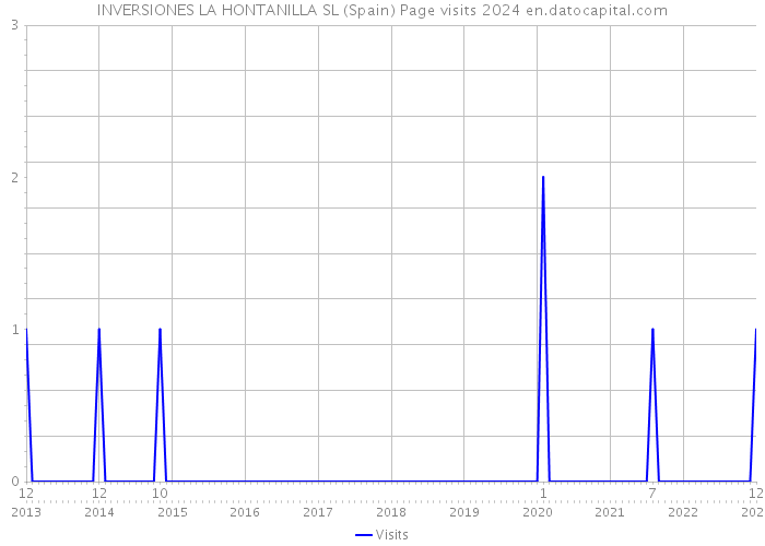 INVERSIONES LA HONTANILLA SL (Spain) Page visits 2024 