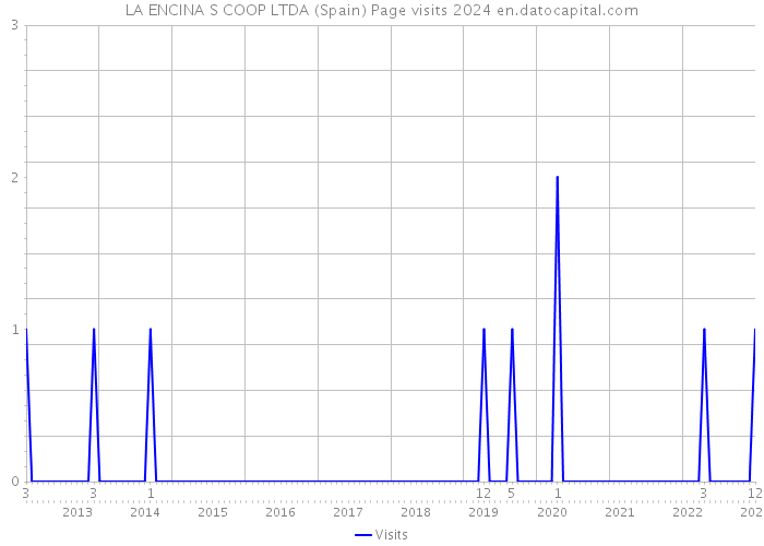 LA ENCINA S COOP LTDA (Spain) Page visits 2024 